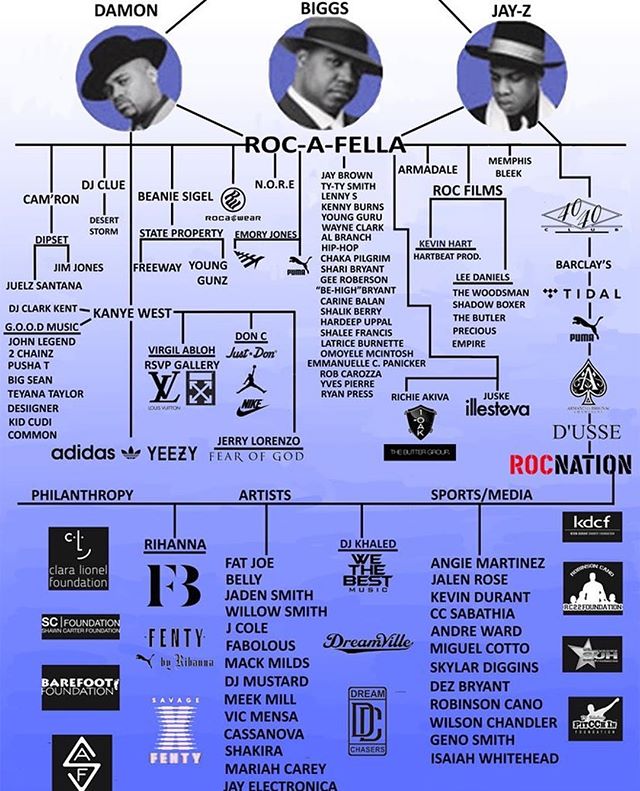 Dame Dash Roc-A-Fella Records Created Millionaires & BillionairesCompetition Series The complete Rocafella family tree, Dame Dash, JAY-Z and Roc-A-Fella Records